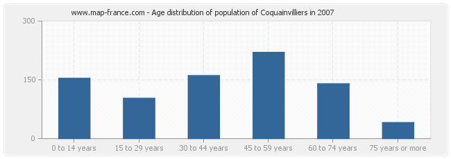 Age distribution of population of Coquainvilliers in 2007