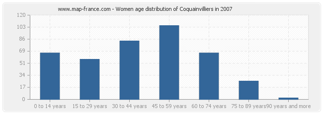Women age distribution of Coquainvilliers in 2007