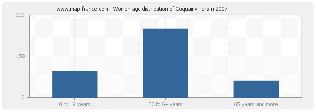 Women age distribution of Coquainvilliers in 2007