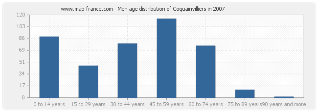 Men age distribution of Coquainvilliers in 2007