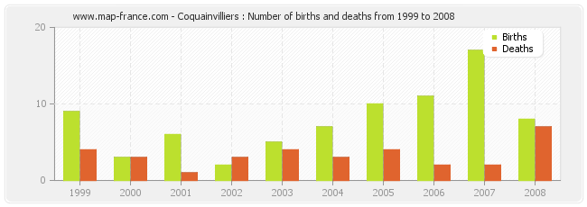 Coquainvilliers : Number of births and deaths from 1999 to 2008