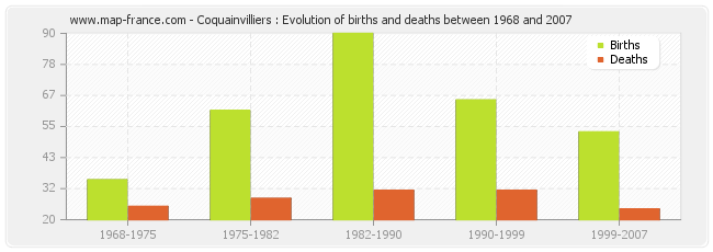 Coquainvilliers : Evolution of births and deaths between 1968 and 2007