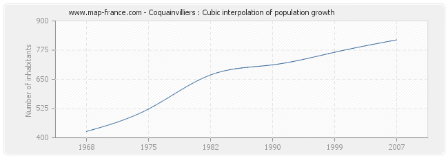 Coquainvilliers : Cubic interpolation of population growth