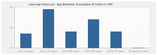 Age distribution of population of Corbon in 1999