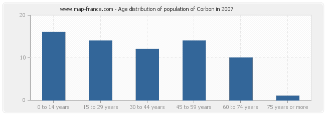 Age distribution of population of Corbon in 2007