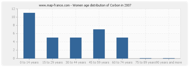 Women age distribution of Corbon in 2007