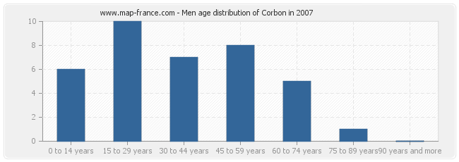 Men age distribution of Corbon in 2007