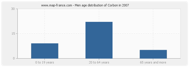 Men age distribution of Corbon in 2007