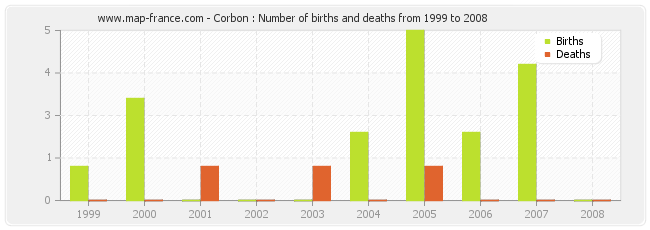 Corbon : Number of births and deaths from 1999 to 2008