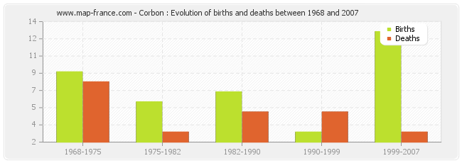 Corbon : Evolution of births and deaths between 1968 and 2007