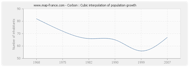 Corbon : Cubic interpolation of population growth