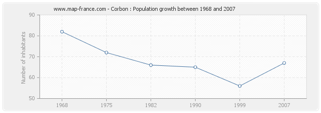 Population Corbon