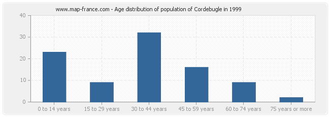Age distribution of population of Cordebugle in 1999