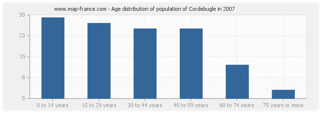 Age distribution of population of Cordebugle in 2007