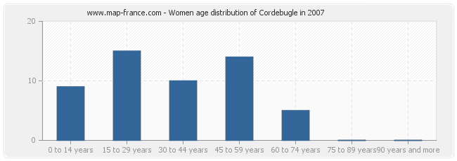 Women age distribution of Cordebugle in 2007