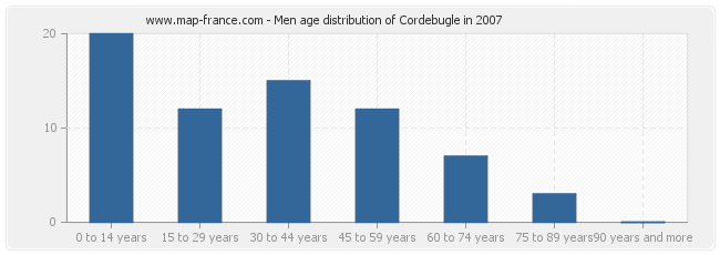 Men age distribution of Cordebugle in 2007