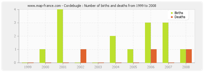 Cordebugle : Number of births and deaths from 1999 to 2008