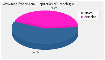 Sex distribution of population of Cordebugle in 2007