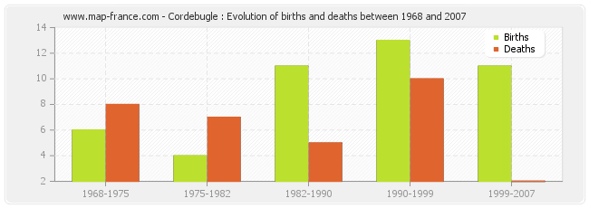 Cordebugle : Evolution of births and deaths between 1968 and 2007