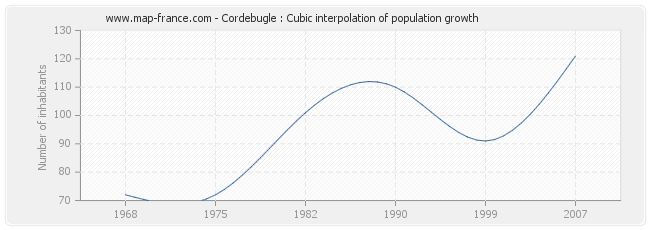 Cordebugle : Cubic interpolation of population growth