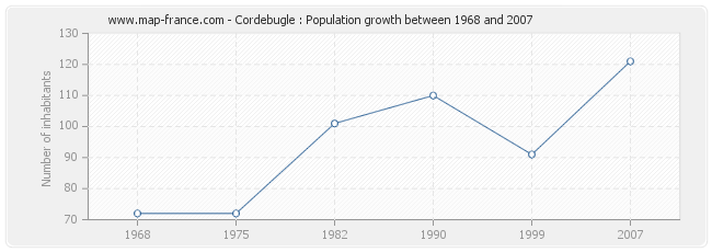 Population Cordebugle