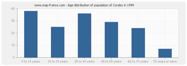 Age distribution of population of Cordey in 1999