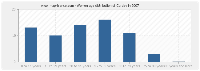 Women age distribution of Cordey in 2007