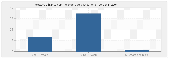 Women age distribution of Cordey in 2007