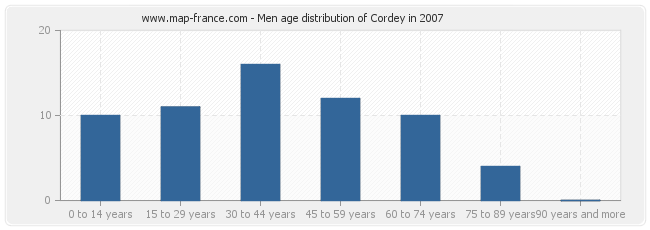 Men age distribution of Cordey in 2007