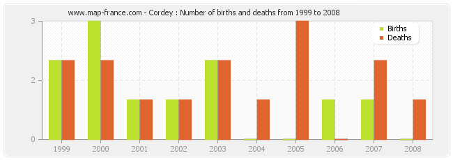 Cordey : Number of births and deaths from 1999 to 2008