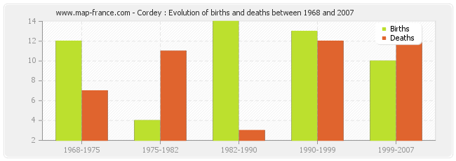 Cordey : Evolution of births and deaths between 1968 and 2007