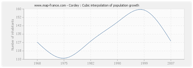 Cordey : Cubic interpolation of population growth