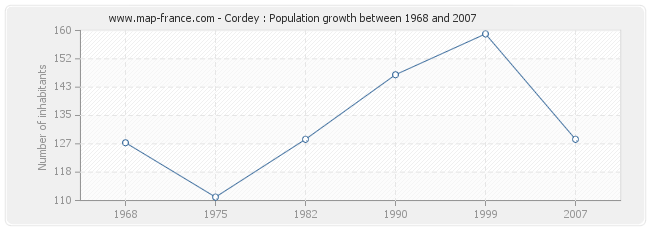 Population Cordey