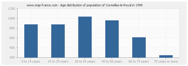 Age distribution of population of Cormelles-le-Royal in 1999