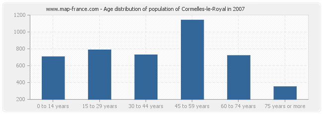 Age distribution of population of Cormelles-le-Royal in 2007