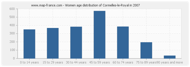 Women age distribution of Cormelles-le-Royal in 2007