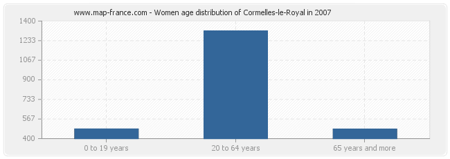 Women age distribution of Cormelles-le-Royal in 2007