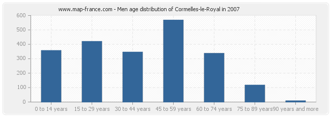 Men age distribution of Cormelles-le-Royal in 2007