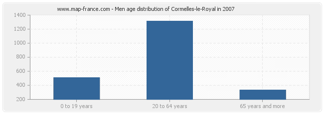 Men age distribution of Cormelles-le-Royal in 2007