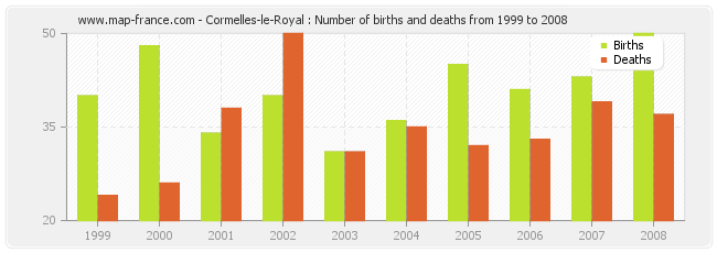 Cormelles-le-Royal : Number of births and deaths from 1999 to 2008