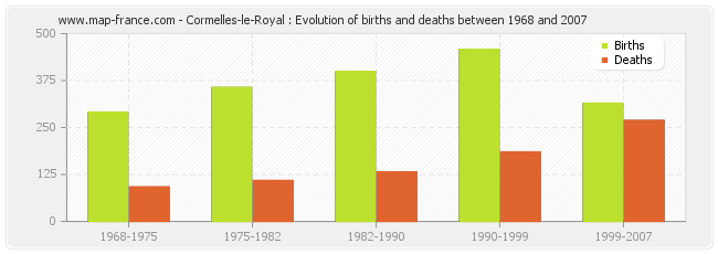 Cormelles-le-Royal : Evolution of births and deaths between 1968 and 2007