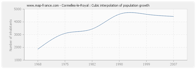 Cormelles-le-Royal : Cubic interpolation of population growth