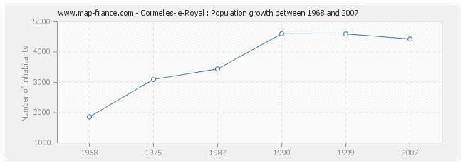 Population Cormelles-le-Royal
