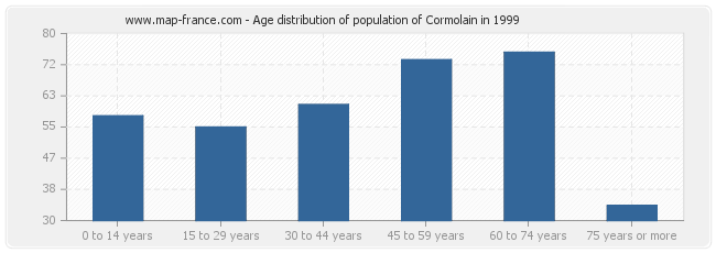 Age distribution of population of Cormolain in 1999