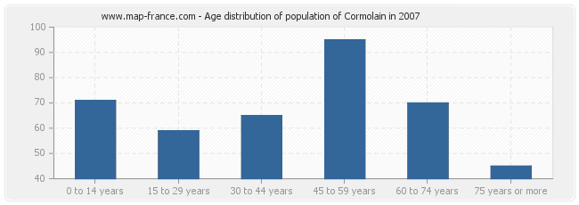 Age distribution of population of Cormolain in 2007