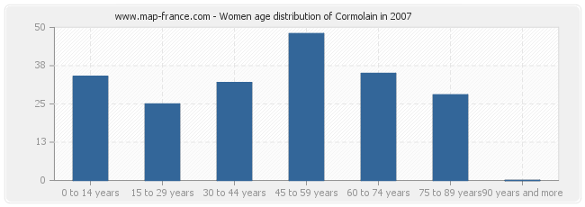 Women age distribution of Cormolain in 2007