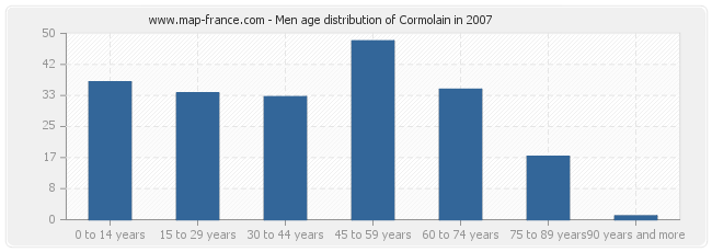 Men age distribution of Cormolain in 2007