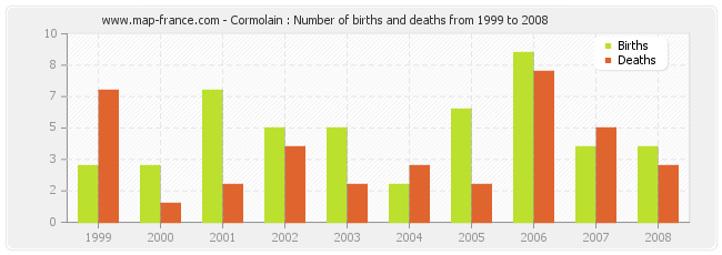 Cormolain : Number of births and deaths from 1999 to 2008