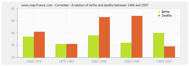 Cormolain : Evolution of births and deaths between 1968 and 2007