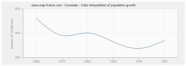Cormolain : Cubic interpolation of population growth